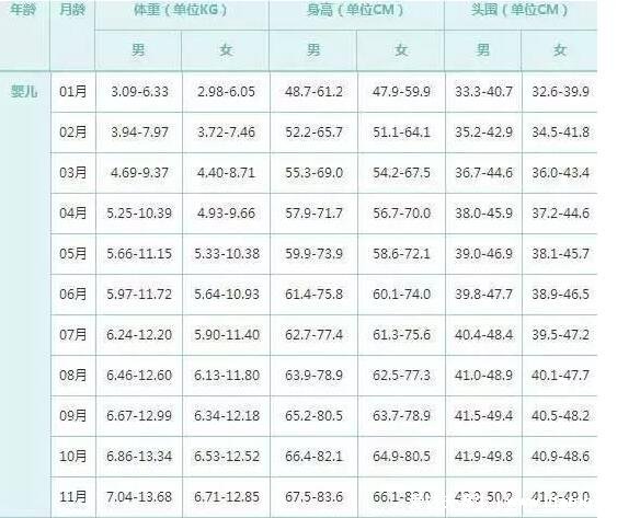 婴儿宝宝身高体重标准表，3个月/8个月发育标准(身高体重公式)