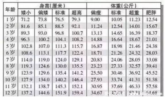 1-12岁身高体重对照表，四大保持孩子身材良好的办法