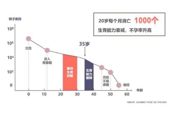 50岁做试管的成功率有多大，成功率不大(35岁以后卵巢功能下降)