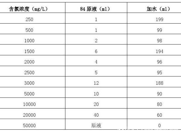 84消毒液成分为氯酸钠，有毒使用需稀释(附84消毒液配比浓度表)