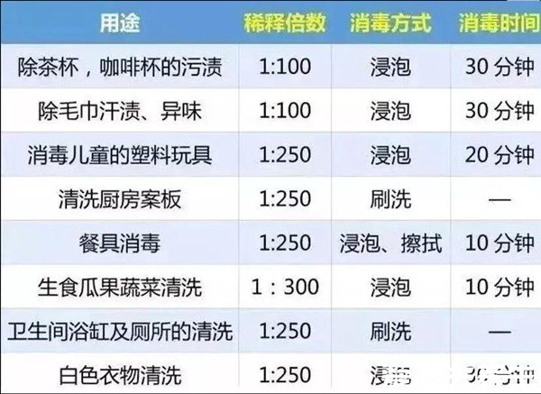 84消毒液成分为氯酸钠，有毒使用需稀释(附84消毒液配比浓度表)