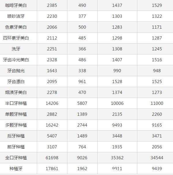 2021年医院牙科收费价目表，牙科私人贵还是医院贵