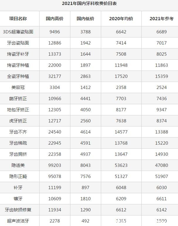 2021年医院牙科收费价目表，牙科私人贵还是医院贵