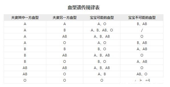 超全血型遗传规律表，一眼就能判断出新生儿的血型