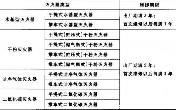 灭火器有效期一般是几年，一图看懂灭火器有效期和维修期