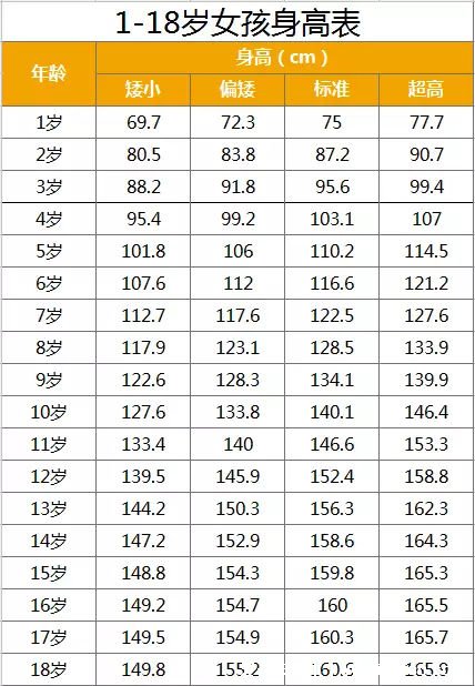 女童身高体重标准表图，0-10岁的孩子家长赶快看看