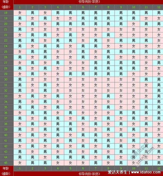 清宫图2022年生男生女表(正版)准吗，宝宝性别一算便知