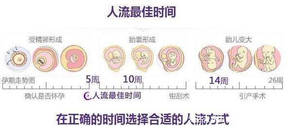 伤害最小的流产方式，药流相对人流损伤小(适用停经49天内) 