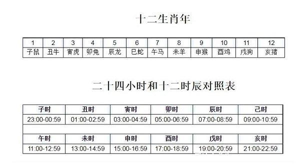 十二时辰对照表时间表口诀，动物出没时间命名(子时23点到1点) 