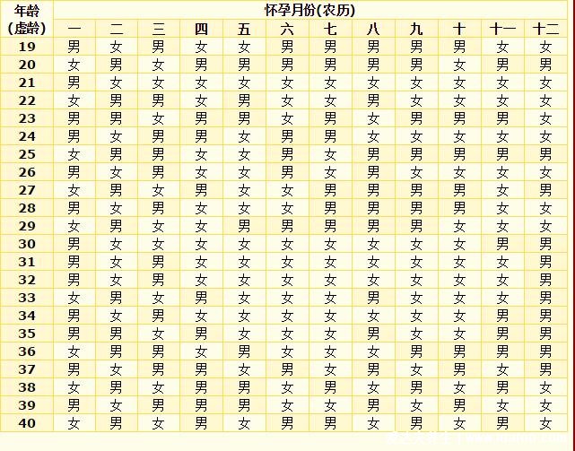 生男生女清宫图2022年推算表，根据怀孕月份准确算男女(附公式算法)