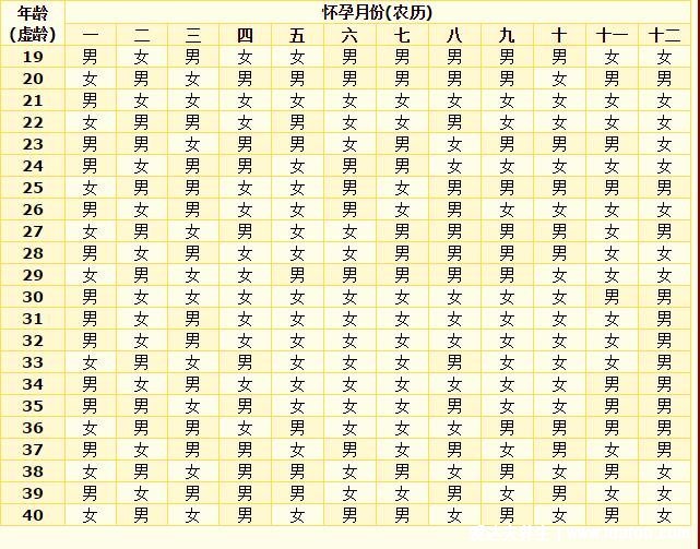 生男生女预测表2022年清宫表，孕妇虚岁及怀孕月份准确算男女