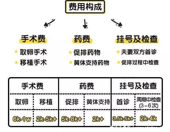 试管婴儿的全部费用大概是多少，3-5万一个周期费用不等