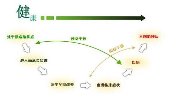 四个一健康管理是什么意思，能有效排查疫情的疾控措施