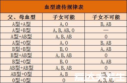 通过血型遗传规律表，教你快速测试宝宝的血型