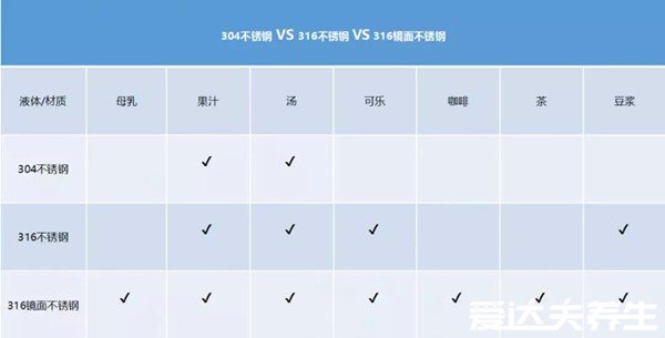 幼儿保温杯选316害死人是谣言，316是比304更好的食品级不锈钢