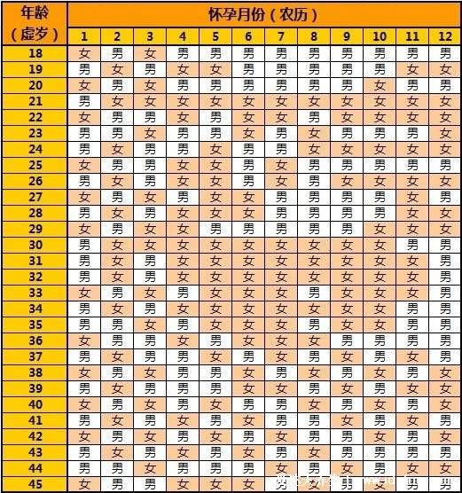 准确率100的生男生女公式，5个公式简单好算(附孕囊清宫表方法)