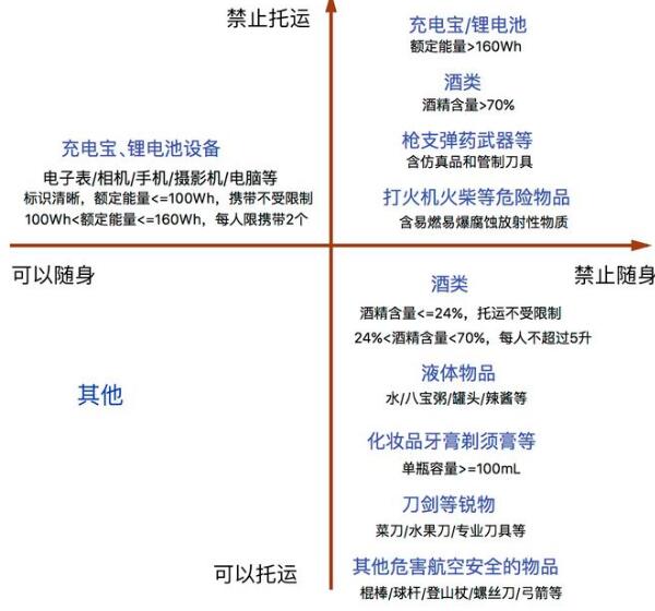 坐飞机不能带的东西有哪些?注意8类常见物品不能带