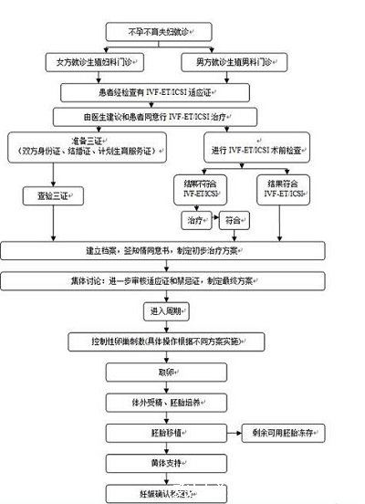 做试管的详细流程和检查，8个步骤需2个月时间(从全面检查开始)