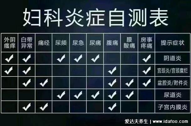 盆腔炎有2个明显症状，下腹疼痛白带异常有臭味/严重会导致不孕