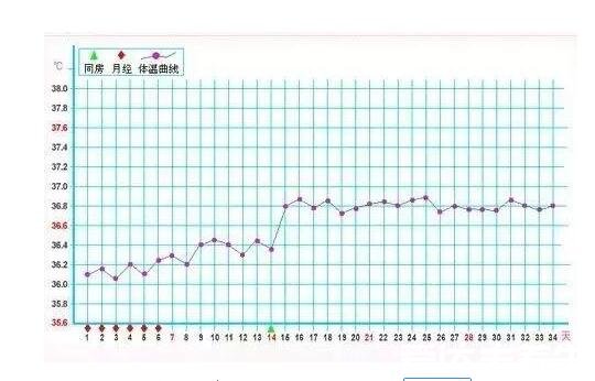 8个征兆说明你怀孕了，除月经大家还要注意身体乳房/体温等变化