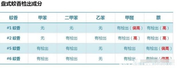 蚊香对人体的危害有多大，一盘蚊香等于6包香烟(诱发哮喘或癌症)