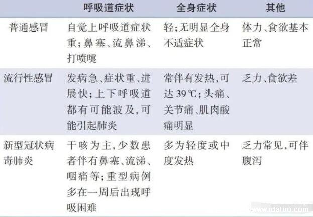 感冒和新冠肺炎的症状区别，警惕发烧伴随干咳呼吸困难的症状