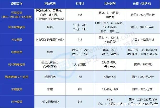 新生儿疫苗接种时间表及费用2022，免费和自费疫苗的选择