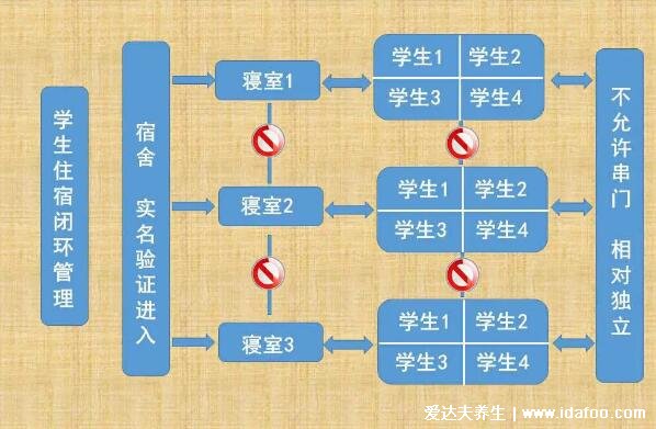 什么叫新冠疫情闭环管理，例如学校小区的精准封闭式管理