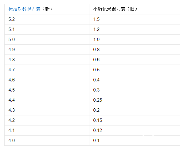 视力5.0是多少度是近视还是正常，是正常视力附不同年龄视力标准