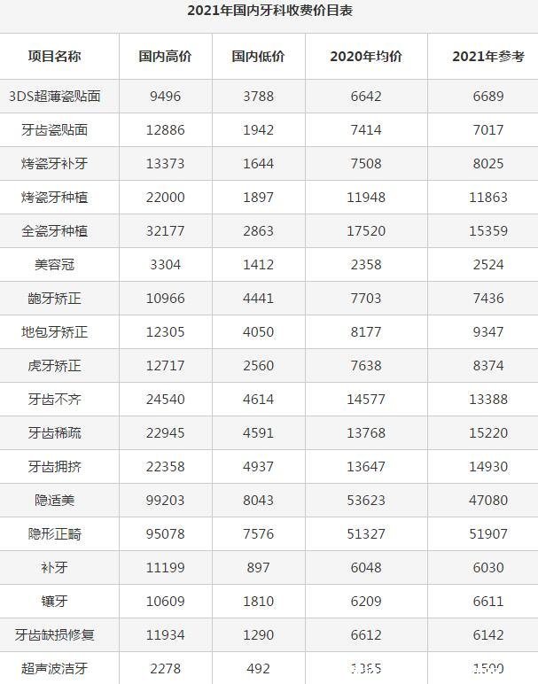 最新全国口腔医院排名前十，附2021年医院牙科收费价目表