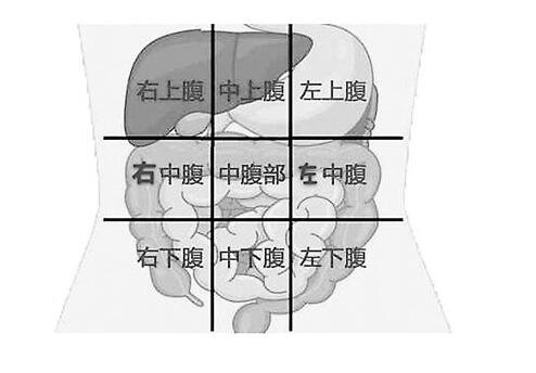 胆囊炎症状疼痛位置图，右上腹疼痛饮食油腻后可加重(女性要注意)