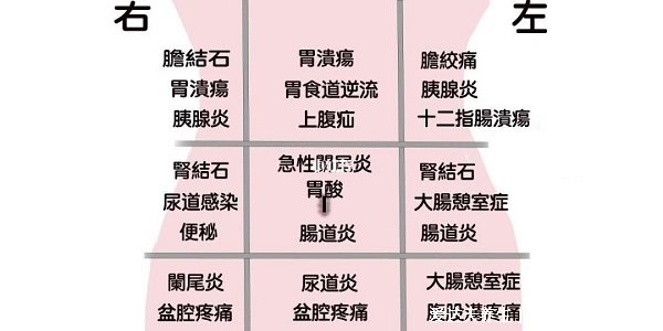 胆囊炎症状疼痛位置图，右上腹疼痛饮食油腻后可加重(女性要注意)