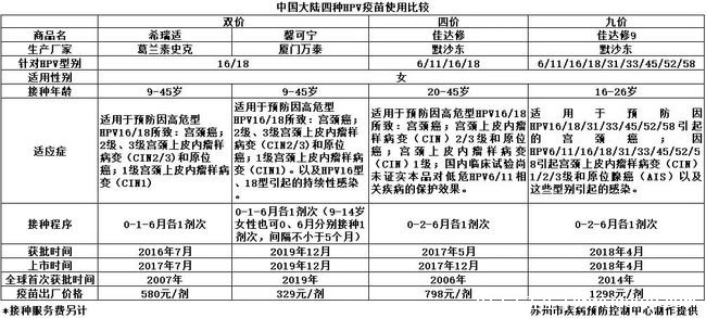 九价宫颈癌疫苗适用年龄价格图，适用于16-26岁女性(三针4000元左右)