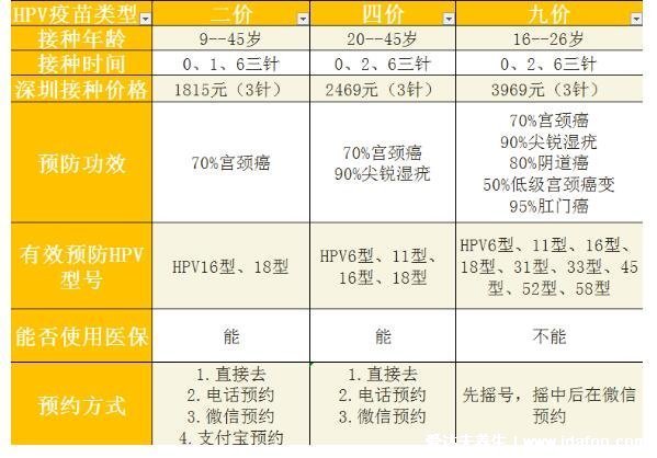 九价宫颈癌疫苗适用年龄价格图，适用于16-26岁女性(三针4000元左右)