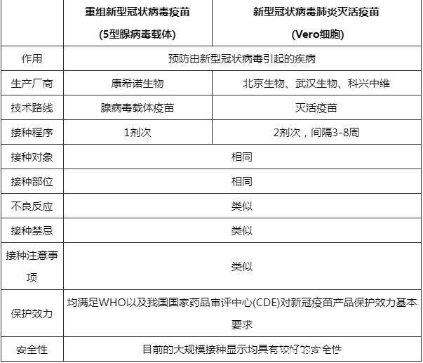 cho细胞新冠疫苗打几针，灭活疫苗和重组疫苗哪个更好(3针)