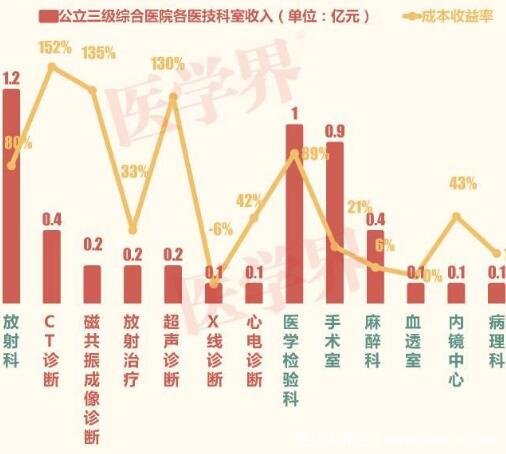 医院最赚钱科室排名，CT诊断收益最高(高达152%的收益率)