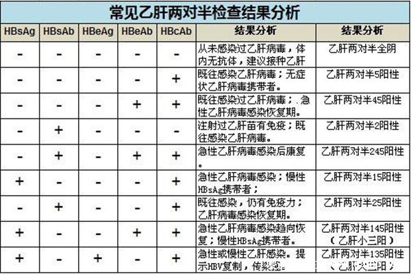 乙肝五项正常结果图，三项指标呈阳性说明了什么