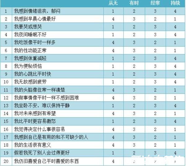 sds抑郁自评量表在线测评，抑郁症官方测试题精准度更高