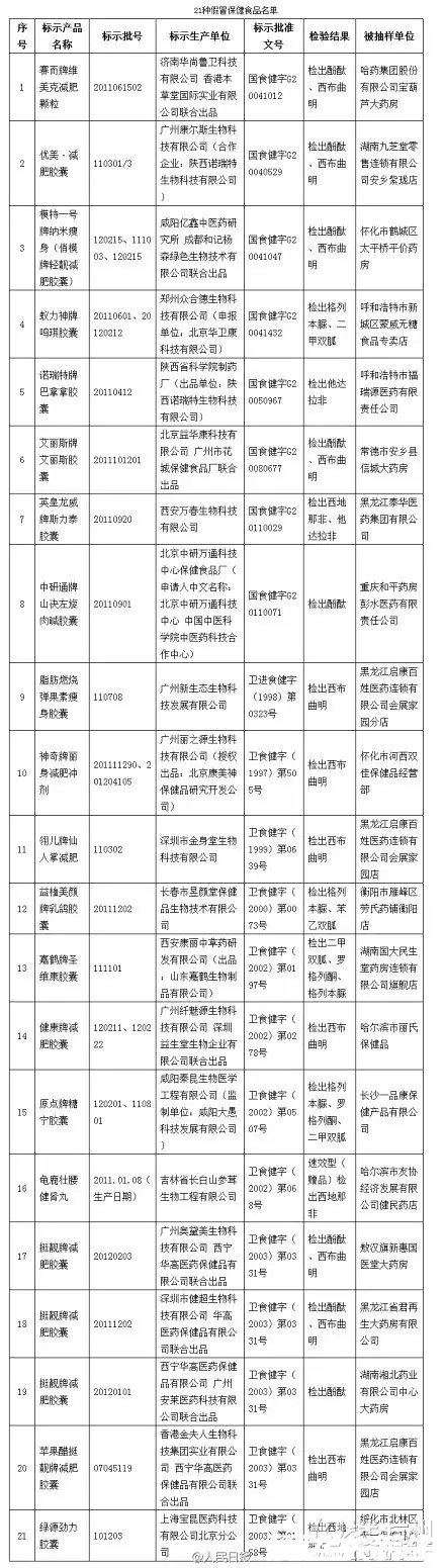 官方公布21种违禁减肥药名单，乱吃减肥药完全是花钱买罪受