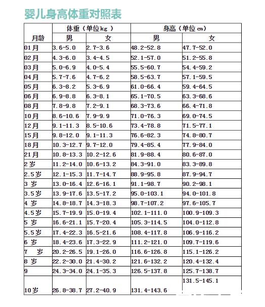 宝宝身高体重对照表，快看看自家孩子是否达标