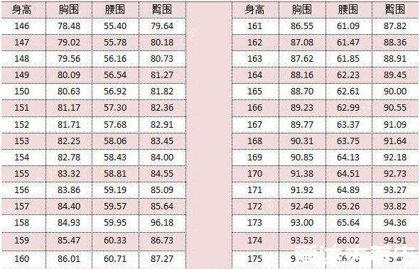 三围是哪三围，女生标准三围对照表（附三围测量方法）