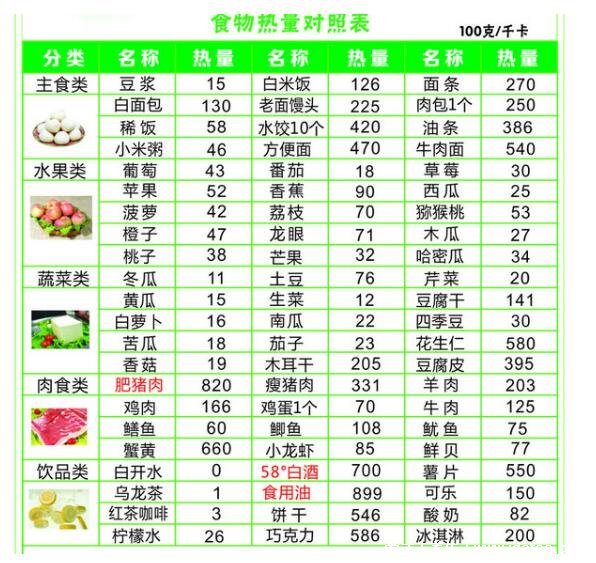 瘦一斤要消耗多少千卡，3700大卡相当于30碗米饭(附热量消耗表)