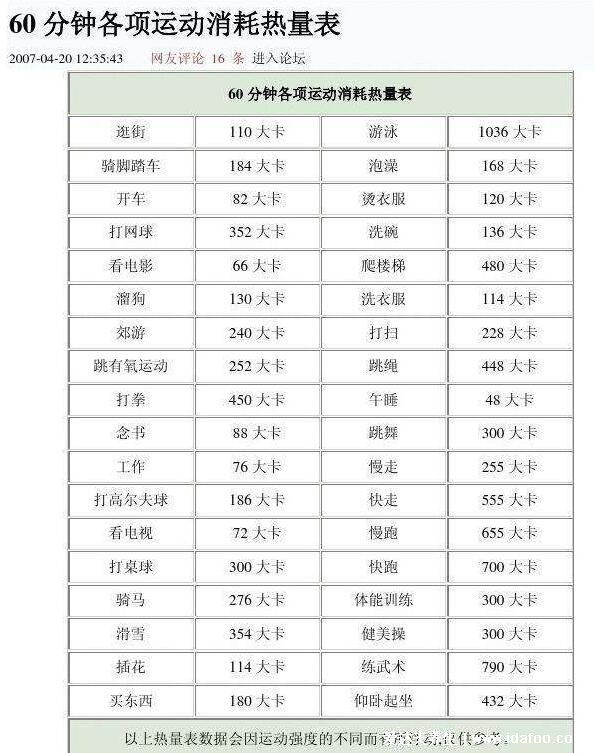 瘦一斤要消耗多少千卡，3700大卡相当于30碗米饭(附热量消耗表)