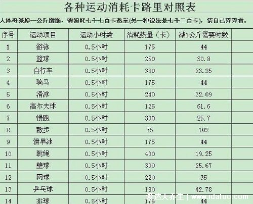 跳绳1000下能消耗多少卡路里，11分钟跳1000下消耗100大卡