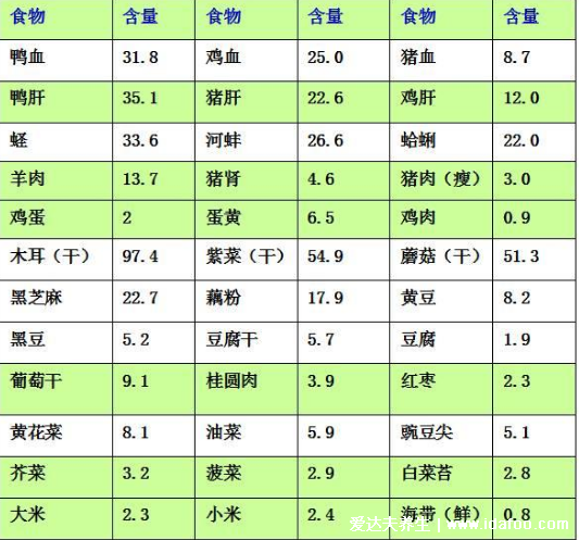 补铁的食物有哪些，含铁最高的食物一览表(鸡蛋黄/猪肝)