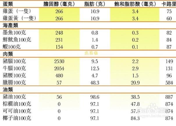 胆固醇高十大饮食禁忌，每天摄入的胆固醇不要超过200毫克