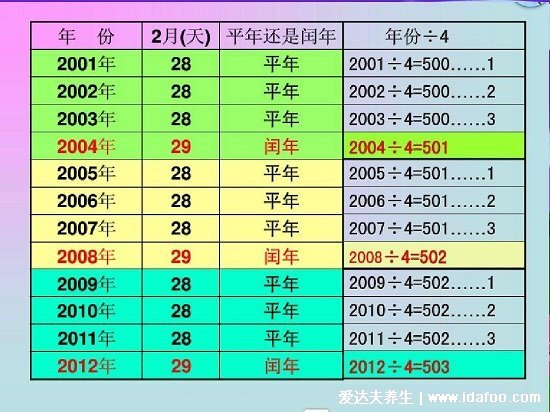 2100年是平年还是闰年，没被4整除是平年(附平年闰年顺口溜)