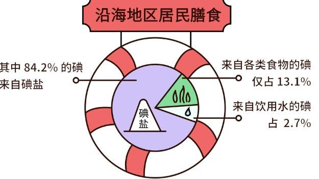 加碘盐好还是无碘盐好，无碘盐适合什么人吃(甲状腺疾病患者注意)