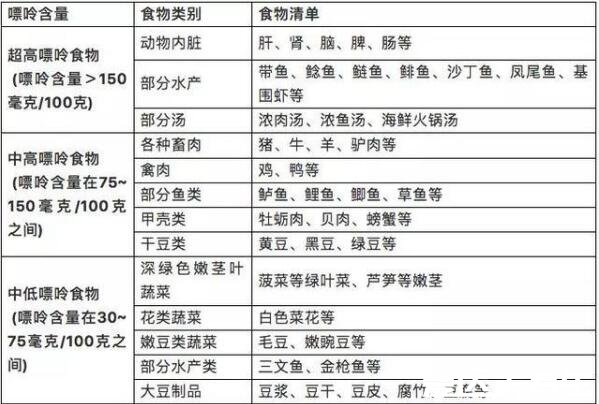 尿酸高不能吃什么食物一览表，超高和中高嘌呤物质食物绝不吃