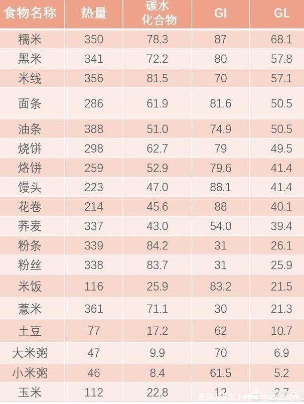 热量最低的主食排行，大米饭没上榜小米粥热量最低